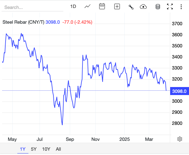 Giá thép hôm nay 7/4: Thép cây giảm nhẹ tại Trung Quốc trong bối cảnh thuế quan Mỹ