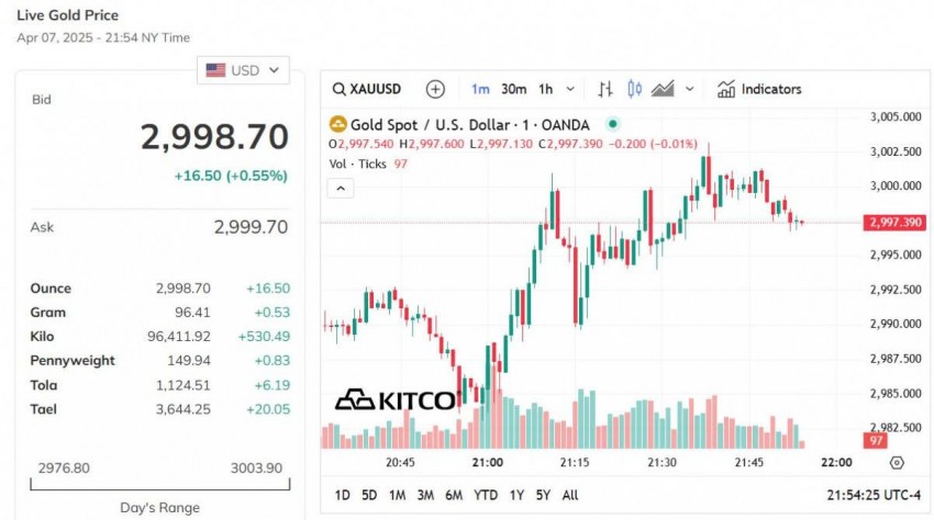 Giá vàng thế giới hôm nay - Nguồn TradingView