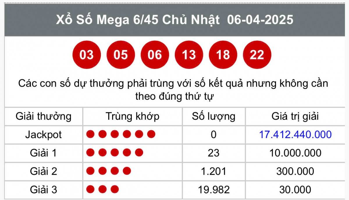 Kết quả Vietlott Mega 9/45 6/4- Kết quả xổ số Vietlott ngày 6/4