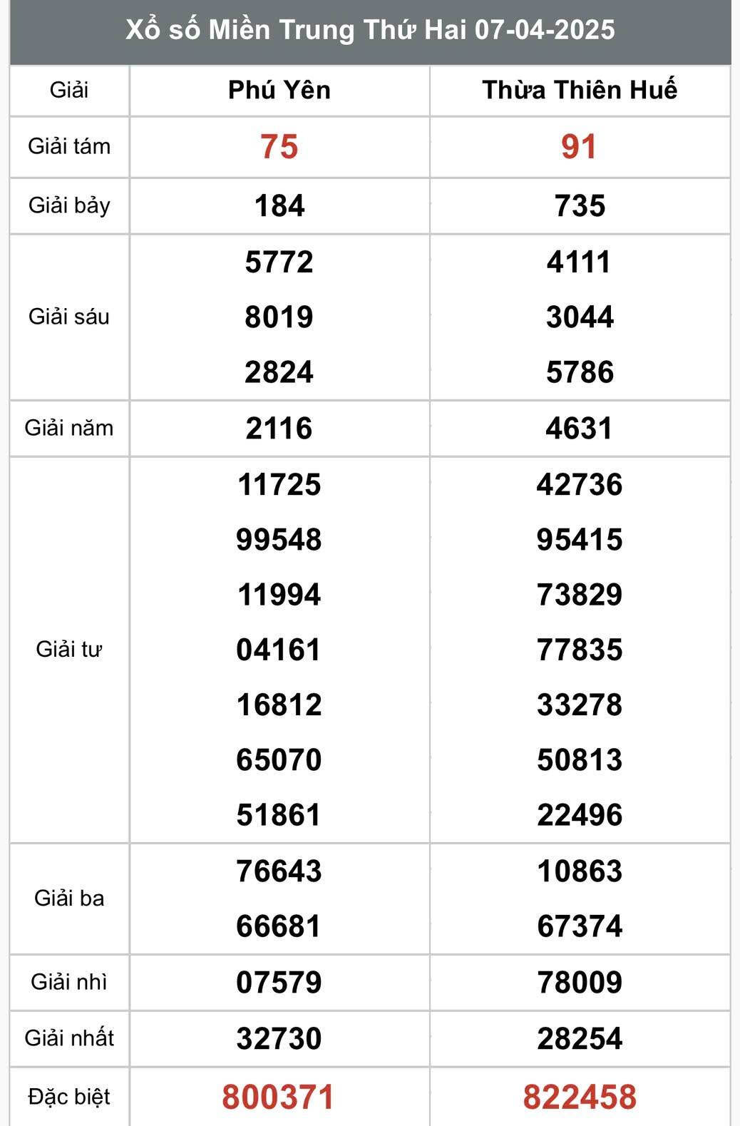 XSMT 9/4, kết quả xổ số miền Trung thứ tư ngày 9/4, xổ số hôm nay miền Trung ngày 9/4/2025
