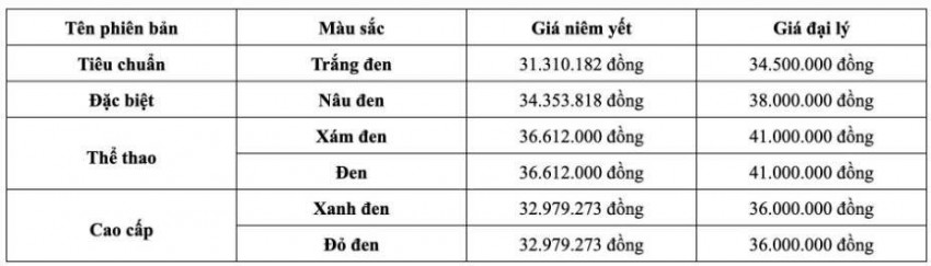 Bảng giá xe máy Honda Vision mới nhất tháng 4/2025 (ĐVT: đồng)