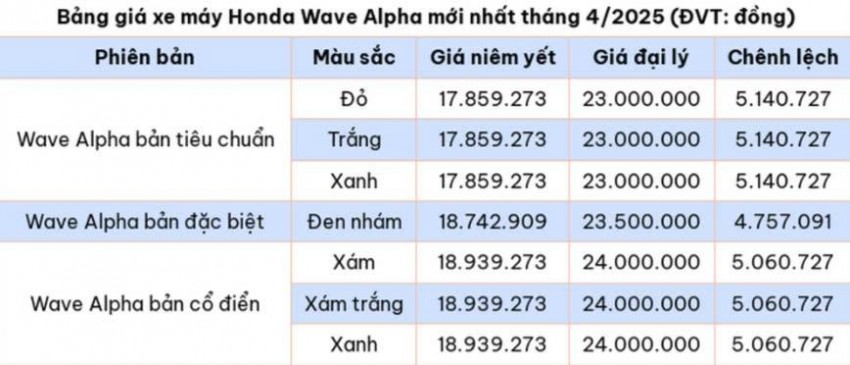 Bảng giá xe máy Honda Wave Alpha mới nhất tháng 4/2025 (ĐVT: đồng)