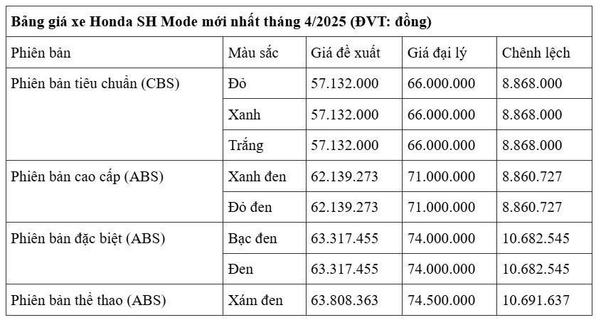 Bảng giá xe máy Honda SH Mode mới nhất tháng 4/2025 (ĐVT: đồng)