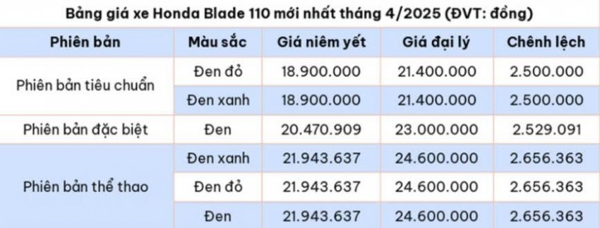 Bảng giá xe máy Honda Blade 110 mới nhất tháng 4/2025 (ĐVT: đồng)