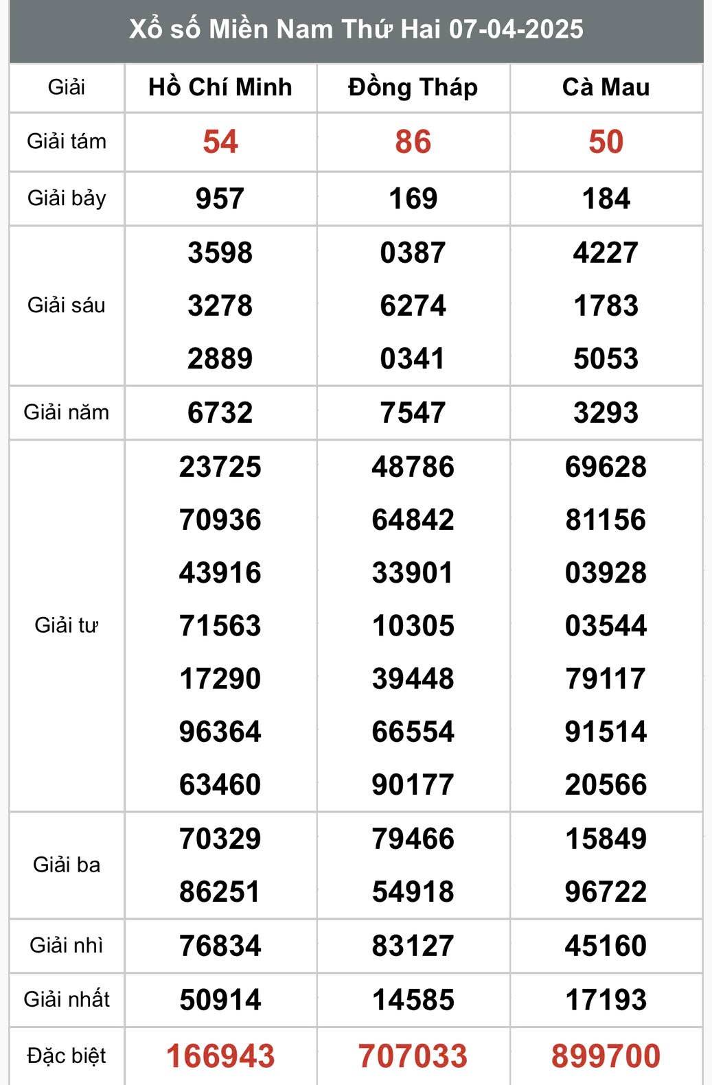 XSMN 8/4, Kết quả xổ số miền Nam hôm nay 8/4/2025, Trực tiếp XSMN ngày 8 tháng 4