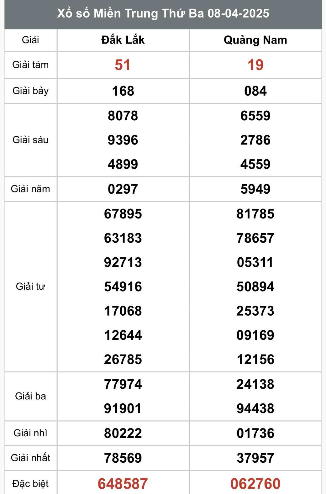 XSMT 9/4, kết quả xổ số miền Trung thứ tư ngày 9/4, xổ số hôm nay miền Trung ngày 9/4/2025