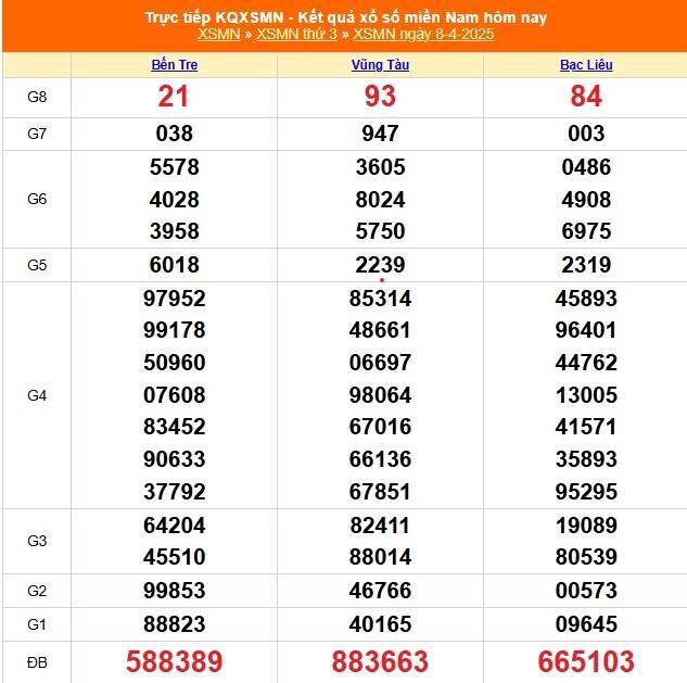 XSMT 9/4, Xổ số miền Trung ngày 9 tháng 4, Trực tiếp Kết quả Xổ số miền Trung hôm nay ngày 9/4/2025