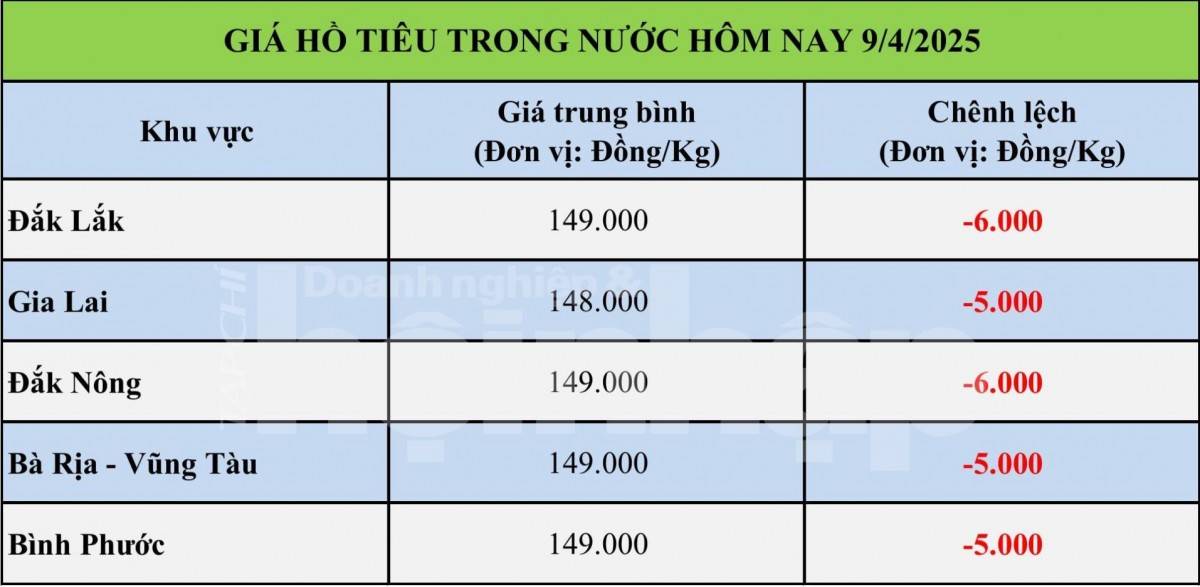 Giá tiêu hôm nay 9/4: Tiêu trong nước tiếp tục giảm sâu kỷ lục Giá tiêu hôm nay 9/4: Tiêu trong nước tiếp tục giảm sâu kỷ lục