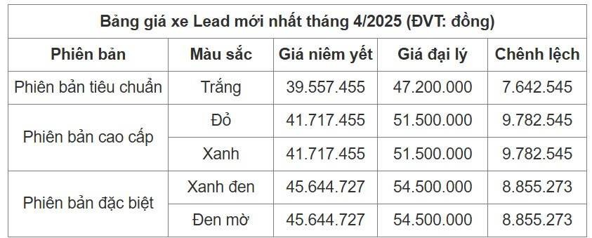 Bảng giá xe máy Honda Lead mới nhất tháng 4/2025 (ĐVT: đồng)