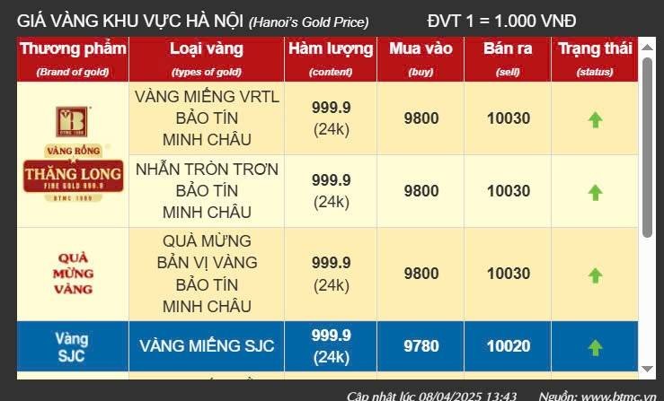 Giá vàng hôm nay 9/4: Vàng nhẫn giảm sâu, neo quanh mốc 100 triệu đồng/lượng