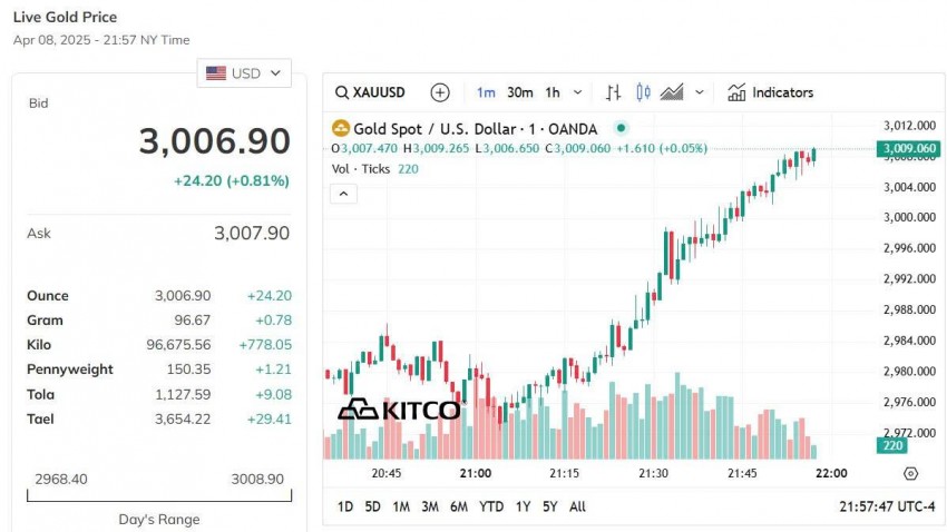 Giá vàng hôm nay 9/4: Vàng nhẫn giảm sâu, neo quanh mốc 100 triệu đồng/lượng