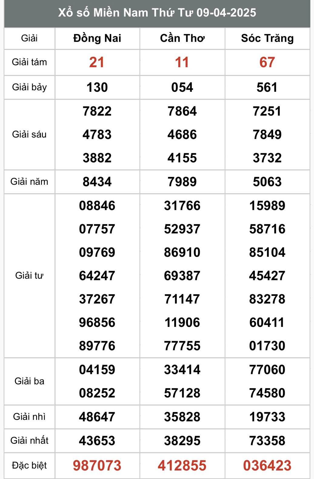 Xổ số miền Nam Ngày 9 tháng 4 năm 2025, XSMN 9/4 Xổ số miền Nam Ngày 9 tháng 4 năm 2025, XSMN 9/4