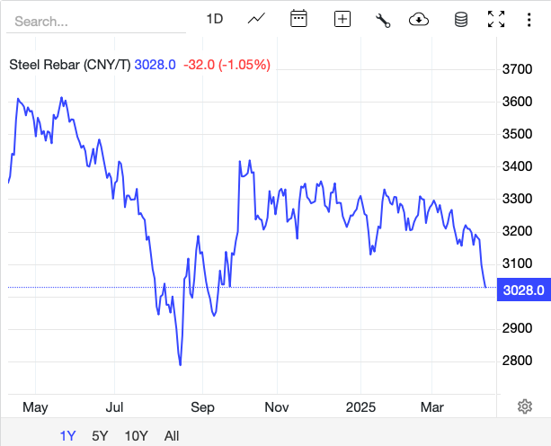 Giá thép hôm nay 10/4: