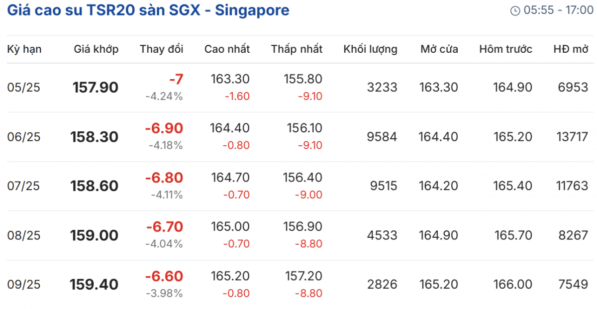 giá cao su giá cao su