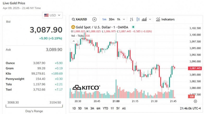 Giá vàng hôm nay 10/4: Vàng nhẫn đảo chiều tăng, vượt ngưỡng 100 triệu đồng/lượng