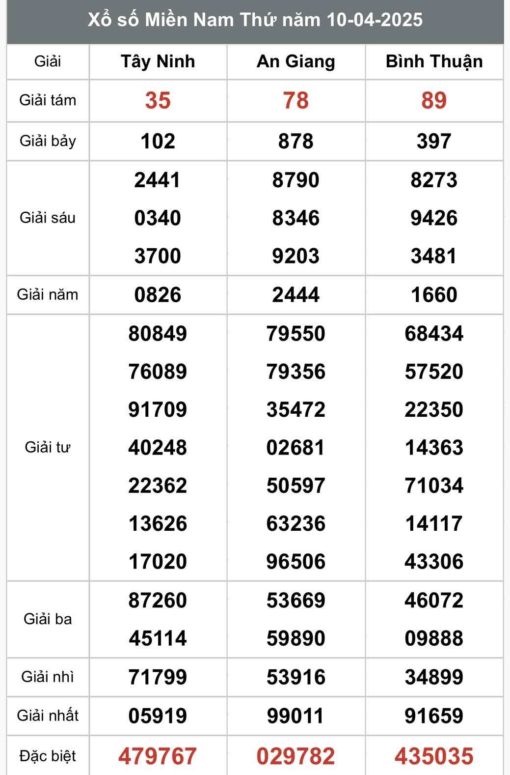 XSMN 11/4, Kết quả xổ số miền Nam hôm nay 11/4/2025, Trực tiếp XSMN ngày 11 tháng 4