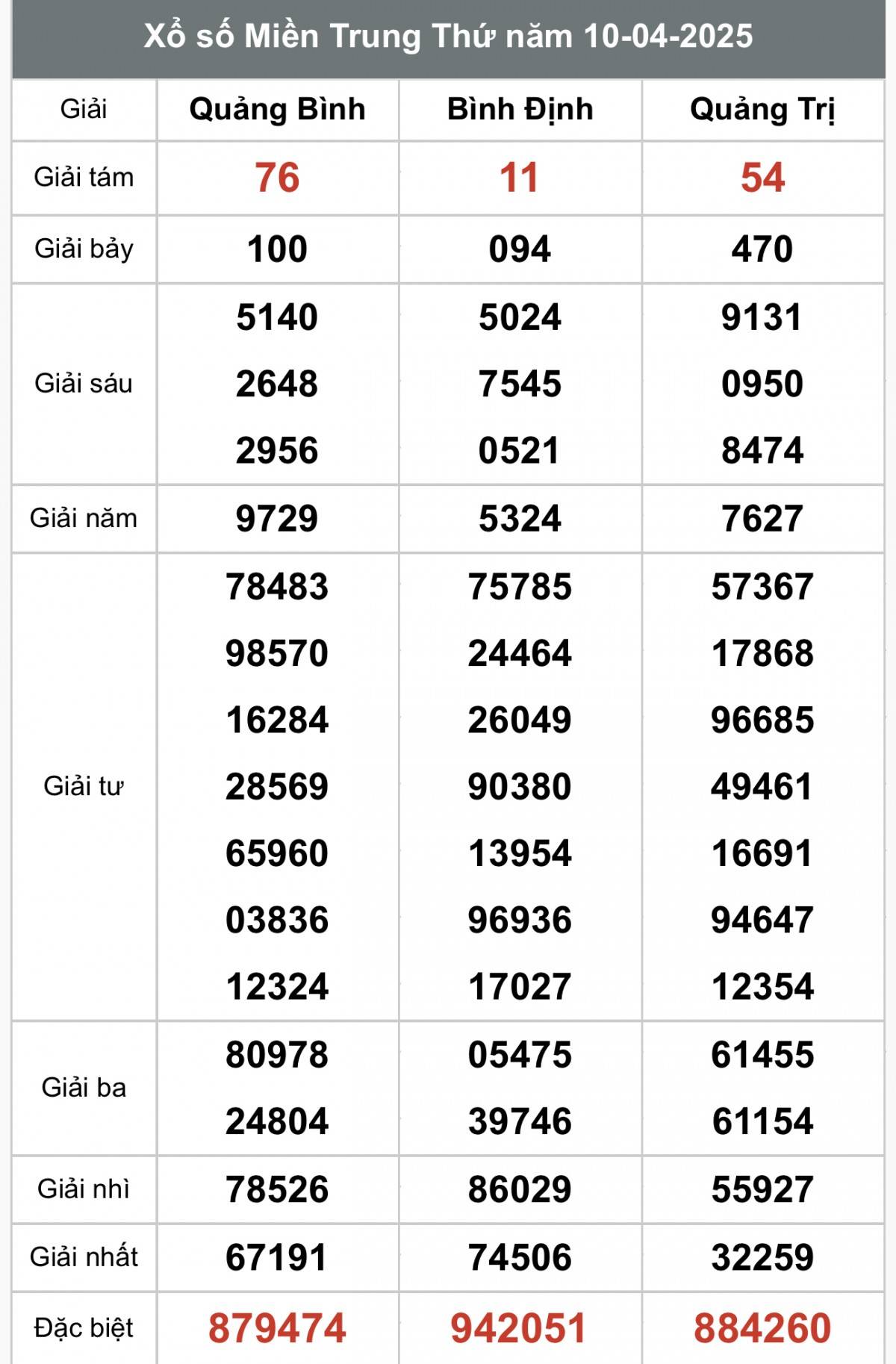 XSMT 12/4, Xổ số miền Trung ngày 12 tháng 4, Trực tiếp Kết quả Xổ số miền Trung hôm nay ngày 12/4/2025