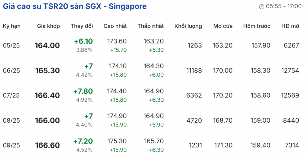 giá cao su giá cao su