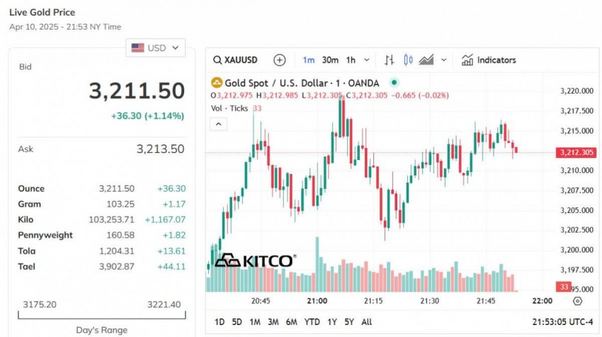 Giá vàng thế giới hôm nay - Nguồn TradingView