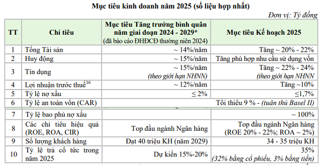 Ngân hàng MB  sẽ chia cổ tức 35%, hé lộ chiến lược đầu tư