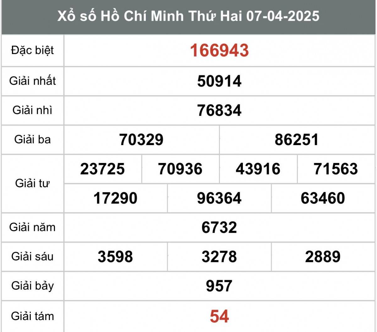 Xổ số Thành phố Hồ Chí Minh ngày 12 tháng 4 năm 2025, XSHCM ngày 5 tháng 4