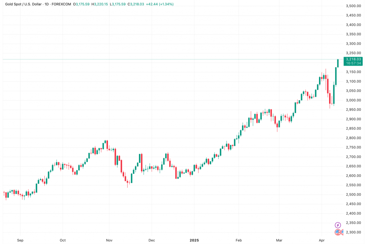 Giá vàng thế giới lập đỉnh mới giữa “cuộc chiến thuế quan” Mỹ - Trung