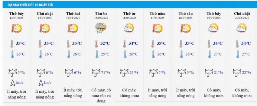 Dự báo thời tiết thành phố Hồ Chí Minh 10 ngày tới