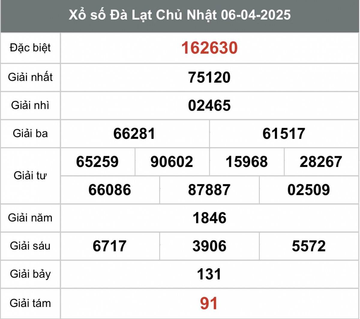 Xem kết quả Xổ số Đà Lạt ngày 6 tháng 4 năm 2025, XSDL 6/4