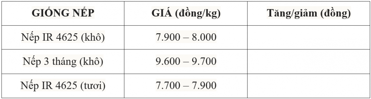 Giá lúa gạo hôm nay 19/4/2025: Giá gạo nguyên liệu tăng nhẹ, gạo xuất khẩu Việt Nam giảm tuần thứ 2 liên tiếp Giá lúa gạo hôm nay 19/4/2025: Giá gạo nguyên liệu tăng nhẹ, gạo xuất khẩu Việt Nam giảm tuần thứ 2 liên tiếp