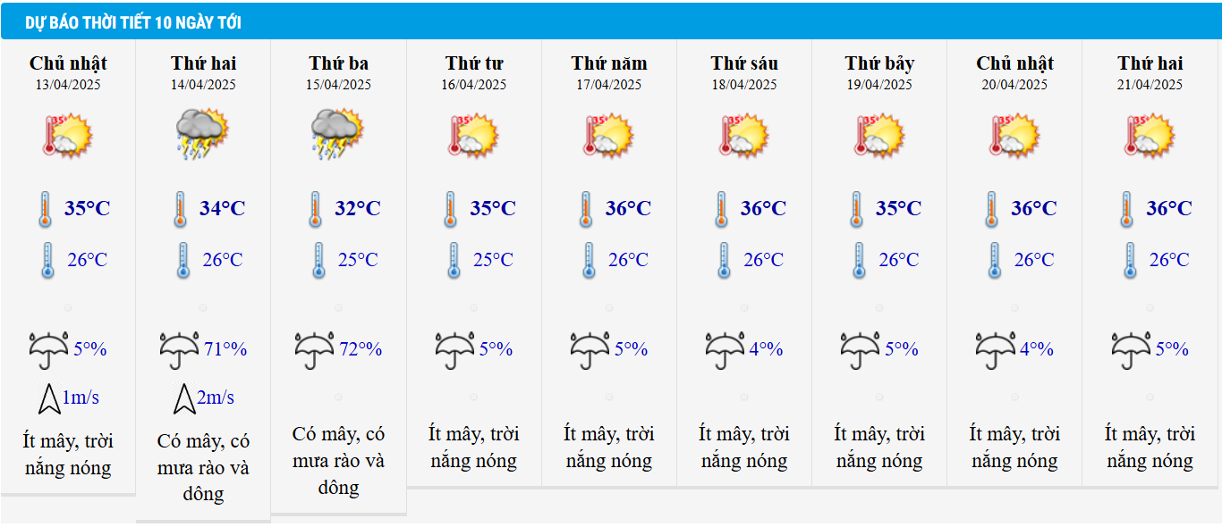 Dự báo thời tiết TP HCM 10 ngày tới.