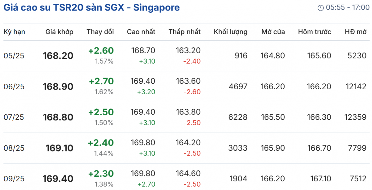 giá cao su giá cao su