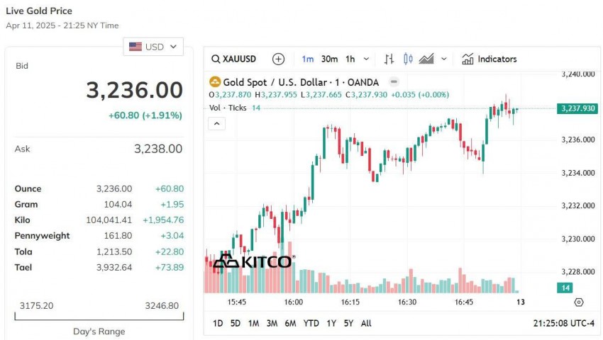 Giá vàng hôm nay 12/4: Vàng nhẫn tăng vọt sát mốc 104 triệu đồng/lượng