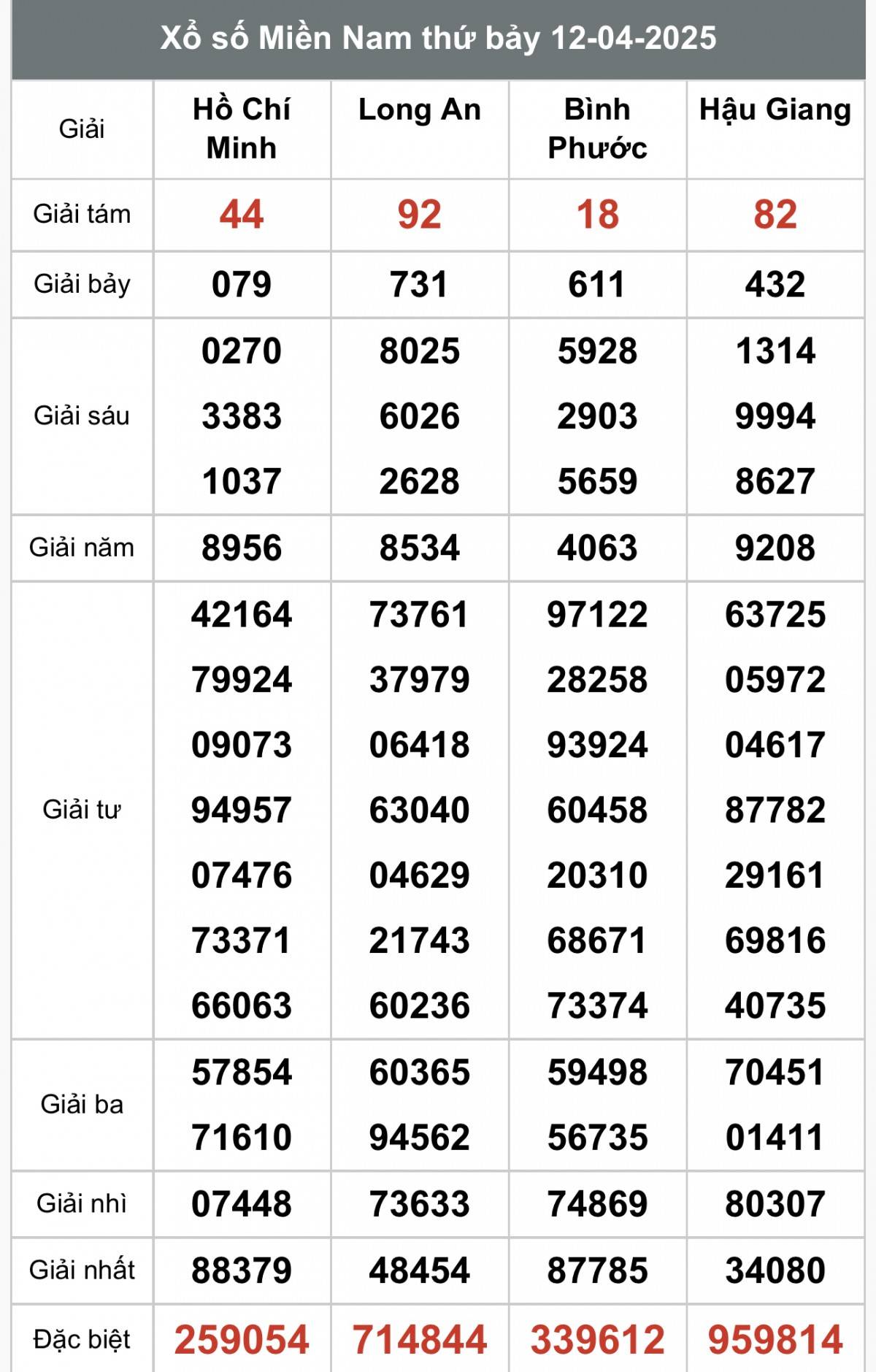 Xổ số miền Nam Ngày 12 tháng 4 năm 2025, XSMN 12/4 XSMN 13/4, kết quả xổ số miền Nam Chủ nhật ngày 13/4, xổ số hôm nay miền Nam ngày 13/4/2025