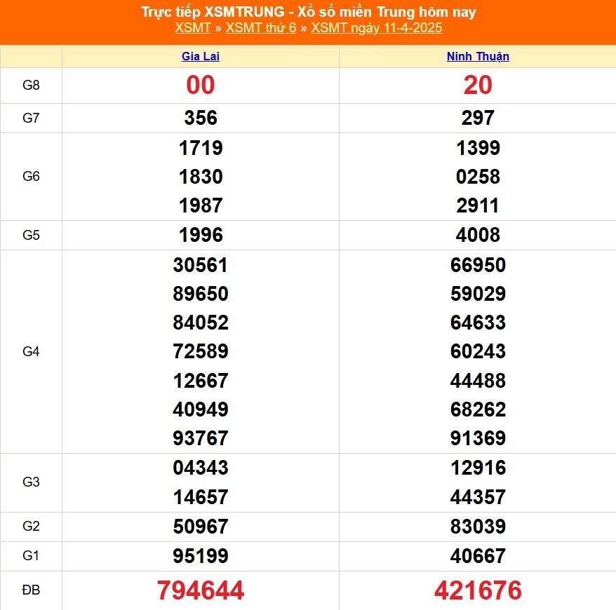 XSMT 13/4, Xổ số miền Trung ngày 13 tháng 4, Trực tiếp Kết quả Xổ số miền Trung hôm nay ngày 13/4/2025