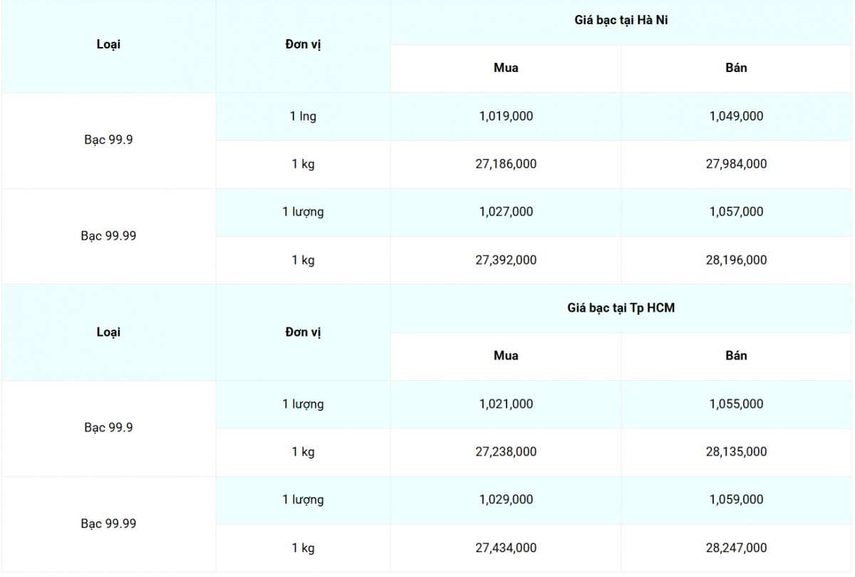 Giá bạc hôm nay 13/4/2025: