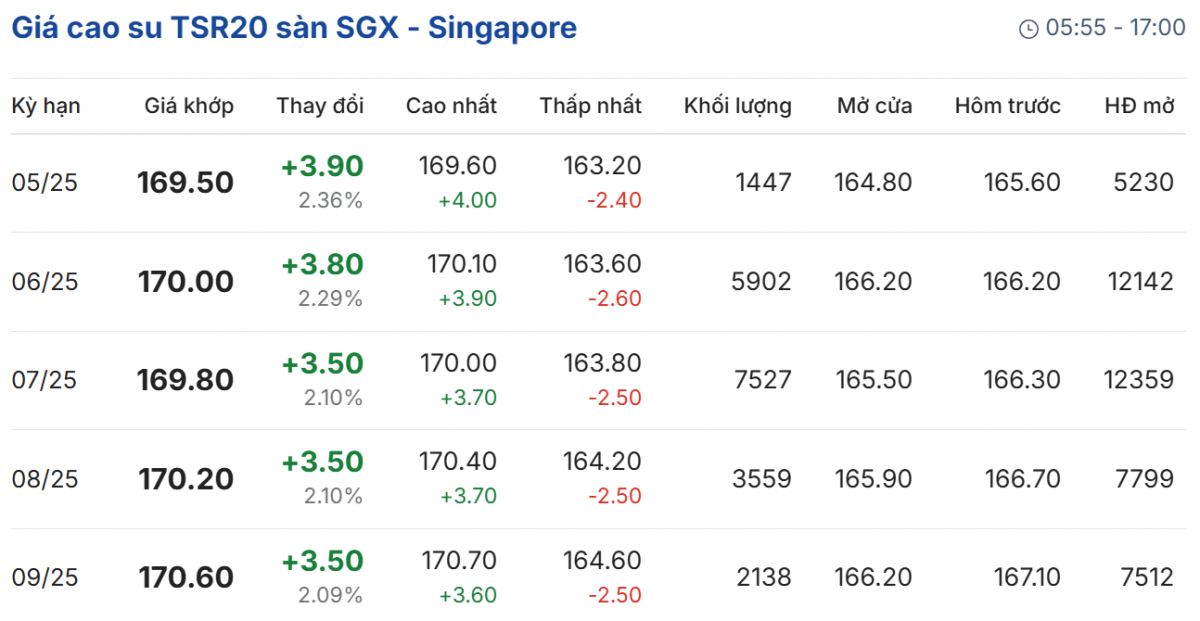 giá cao su giá cao su