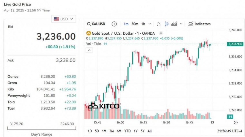 Giá vàng thế giới hôm nay - Nguồn TradingView