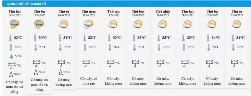 Dự báo thời tiết thành phố Hồ Chí Minh 10 ngày tới