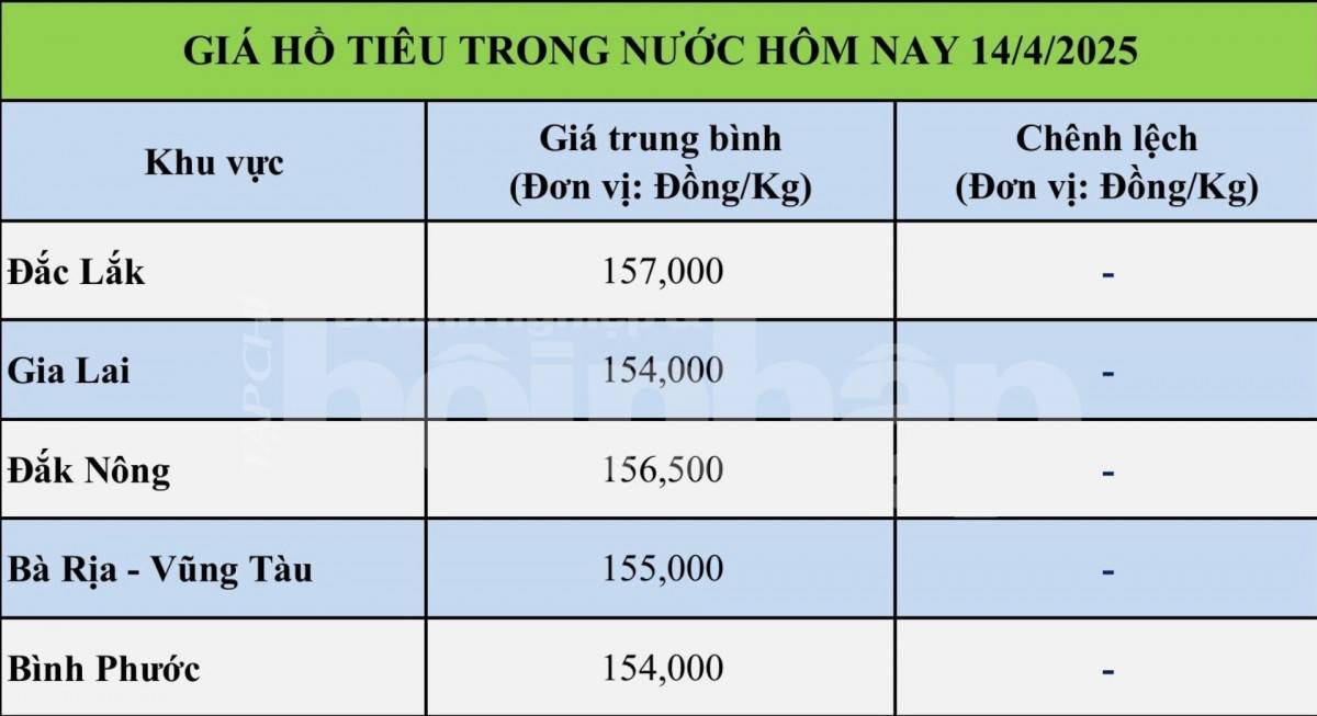 Giá tiêu hôm nay 13/4: Giá tiêu trong nước tiếp đà tăng mạnh Giá tiêu hôm nay 13/4: Giá tiêu trong nước tiếp đà tăng mạnh