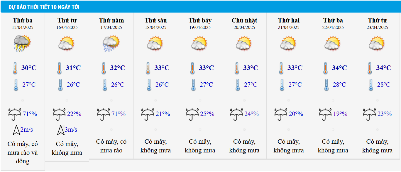 Dự báo thời tiết Hà Nội 10 ngày tới.