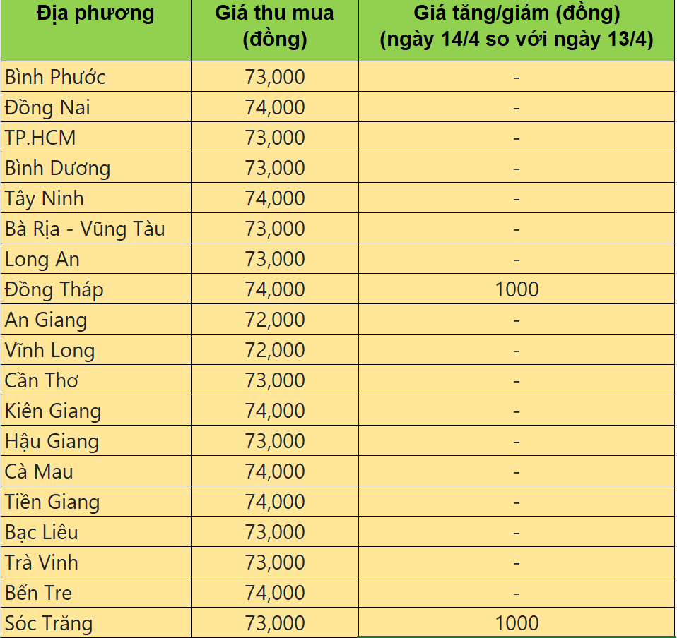 Giá heo hơi hôm nay 14/4/2025: Giá heo hơi tăng 1.000 đồng/kg tại một vài nơi trong phiên đầu tuần