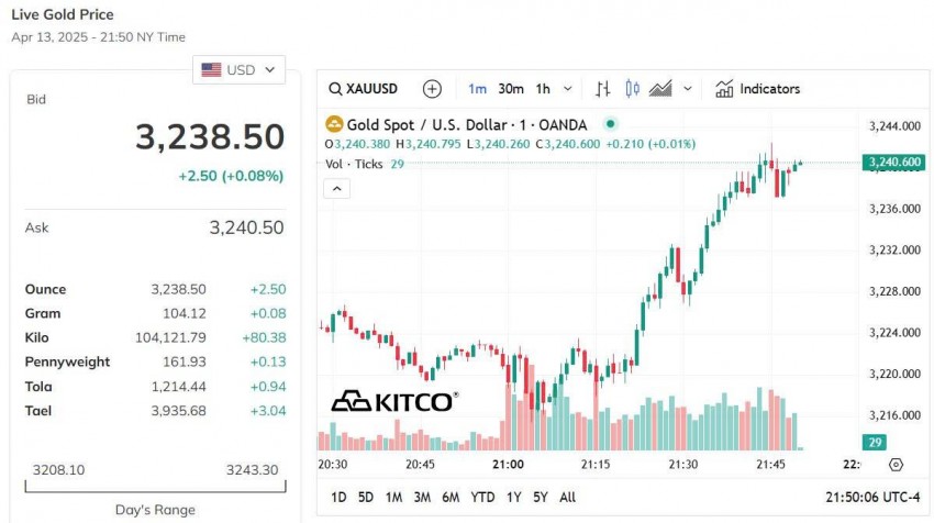 Giá vàng hôm nay 14/4: Vàng miếng SJC tăng vùn vụt vượt mốc 106 triệu đồng/lượng