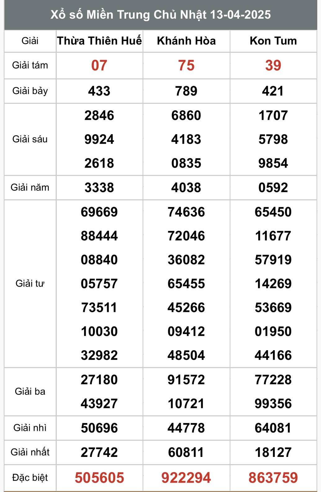 XSMT 15/4, Xổ số miền Trung ngày 15 tháng 4, Trực tiếp Kết quả Xổ số miền Trung hôm nay ngày 15/4/2025