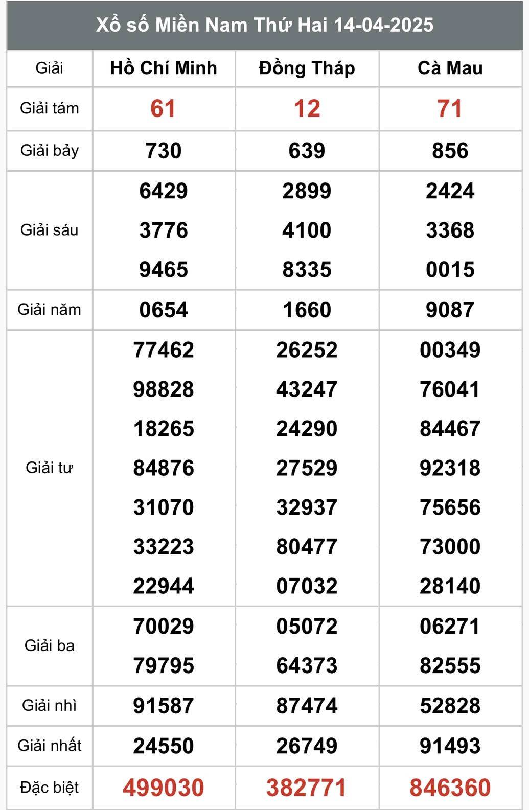 XSMN 15/4, kết quả xổ số miền Nam thứ Ba ngày 15/4, xổ số hôm nay miền Nam ngày 15/4/2025 XSMN 15/4, kết quả xổ số miền Nam thứ Ba ngày 15/4, xổ số hôm nay miền Nam ngày 15/4/2025