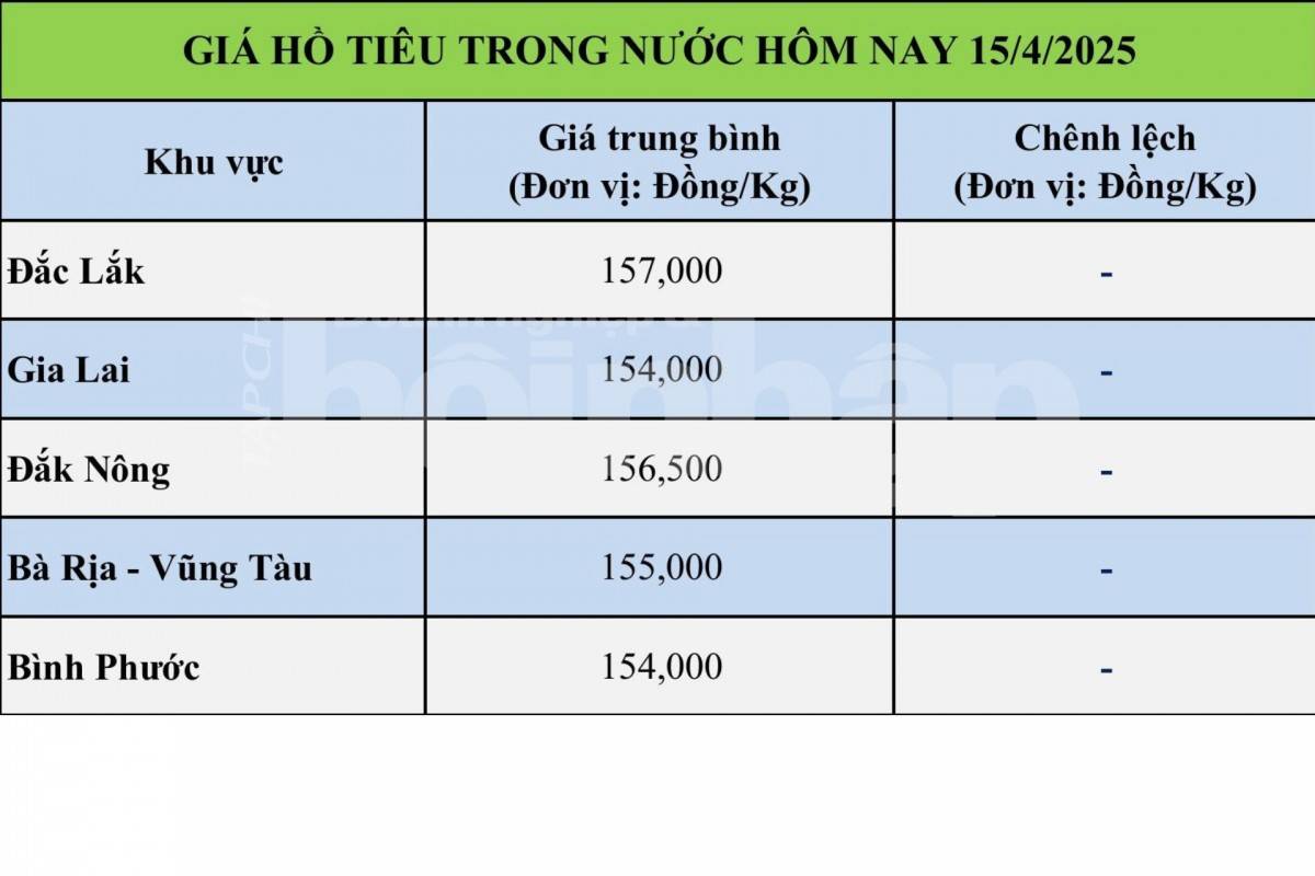 Giá tiêu hôm nay 15/4: