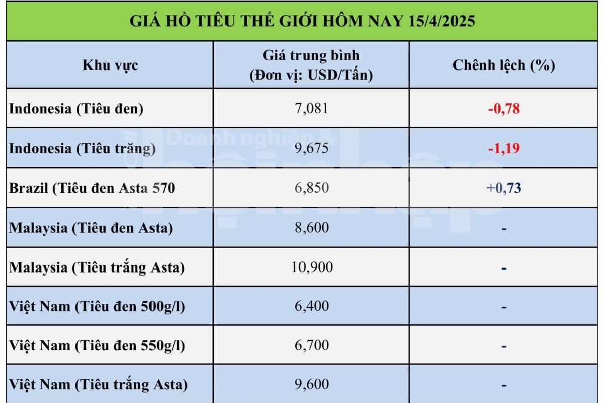 Giá tiêu hôm nay 15/4: