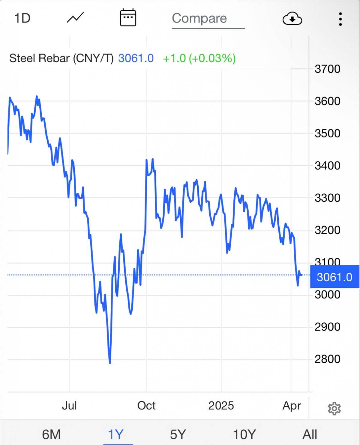 Giá thép hôm nay 15/4: