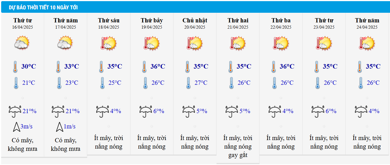 Dự báo thời tiết TP HCM 10 ngày tới.
