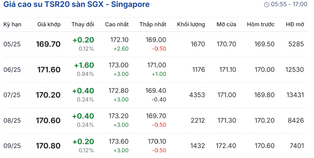giá cao su giá cao su
