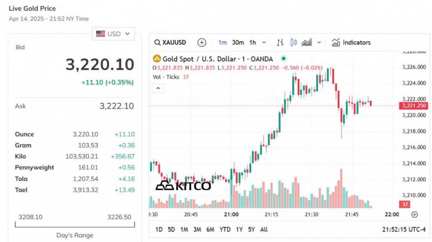 Giá vàng thế giới hôm nay - Nguồn TradingView